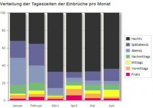 Zu welchen Uhrzeiten wurde eingebrochen? Eine Balkengrafik gibt Auskunft.